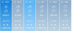 新乡5月3日--8日期间天气预