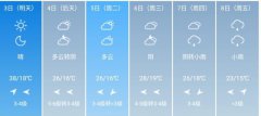 焦作5月3日--8日期间天气预