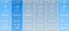许昌5月3日--8日期间天气预