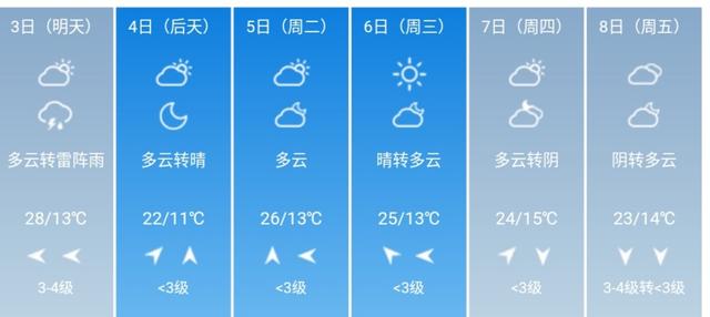快讯！北京市气象台发布5月3日—8日期间天气预报