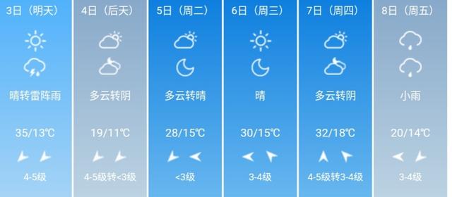 快讯！山东省气象台发布淄博5月3日--8日期间天气预报