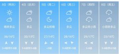 濮阳5月3日--8日期间天气预