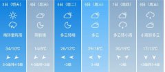 德州5月3日--8日期间天气预