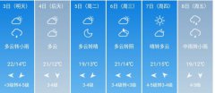 日照5月3日--8日期间天气预