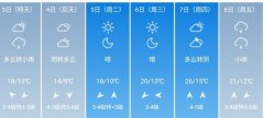 烟台5月3日--8日期间天气预
