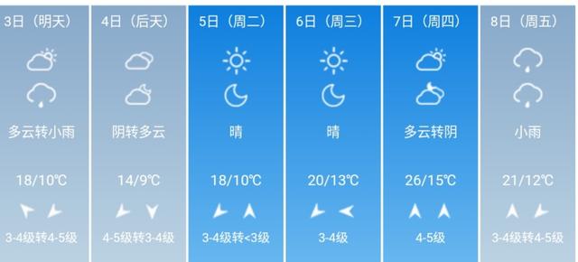 快讯！山东省气象台发布烟台5月3日--8日期间天气预报