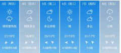 东营5月3日--8日期间天气预