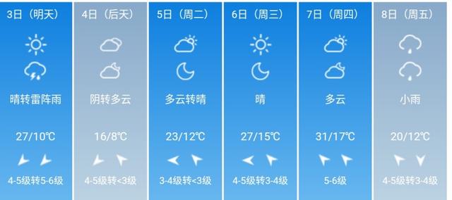 快讯！山东省气象台发布东营5月3日--8日期间天气预报