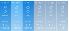 厦门5月3日--8日期间天气预