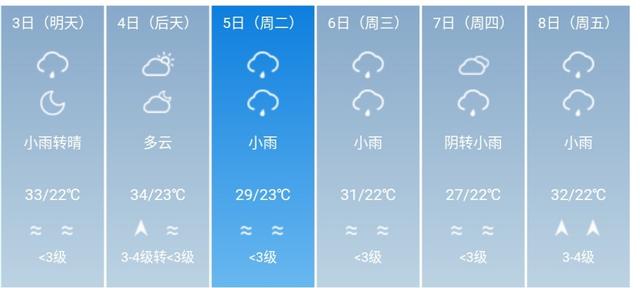 快讯！福建省气象台发布福州5月3日--8日期间天气预报
