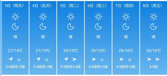 快讯！云南省气象台发布昆明5月3日--8日期间天气预报