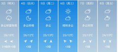 北京5月3日--8日期间天气预