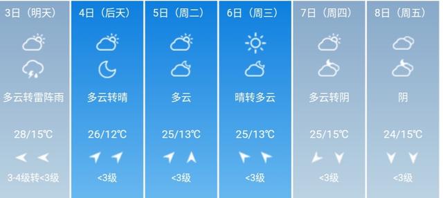 快讯！中央气象台发布北京5月3日--8日期间天气预报