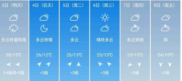 快讯！中央气象台发布北京5月3日--8日期间天气预报