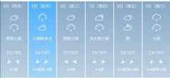 许昌市5月4日--9日期间天气