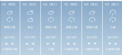 洛阳市5月4日--9日期间天气