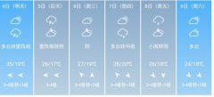 合肥5月4日--9日期间天气预