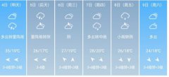 合肥5月4日--9日期间天气预