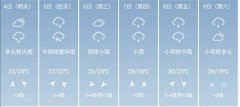 南昌5月4日--9日期间天气预