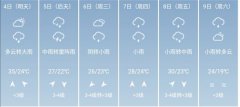 南昌5月4日--9日期间天气预