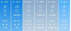 包头5月4日--9日期间天气预