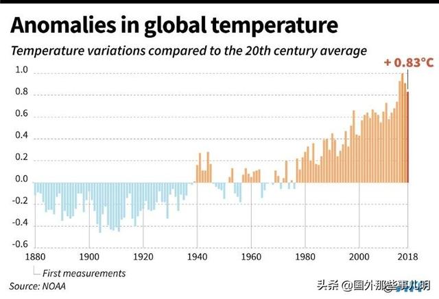 新气候模型显示，地球变暖的速度正在加快