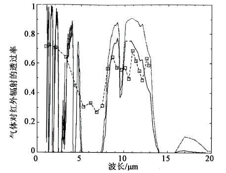 全球变暖的物理基础和科学简史