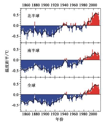 全球变暖的物理基础和科学简史