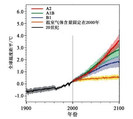 全球变暖的物理基础和科学简史