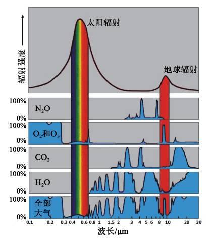 全球变暖的物理基础和科学简史