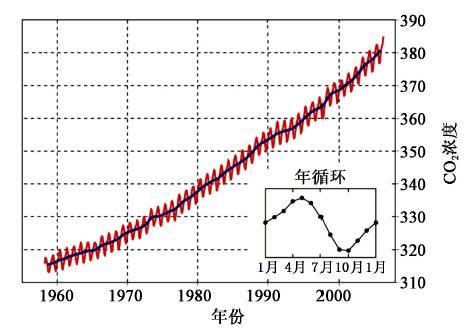 全球变暖的物理基础和科学简史