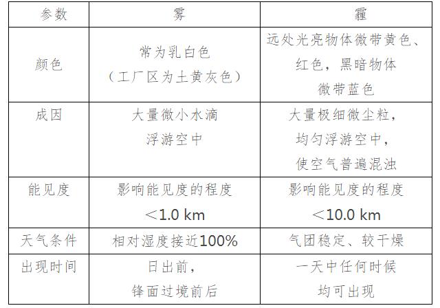 什么是雾霾？雾霾如何防护？国家权威指南来了！