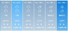 武威市5月5日—10日期间天