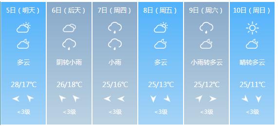 快讯！山西省气象台发布临汾市5月5日—10日期间天气预报