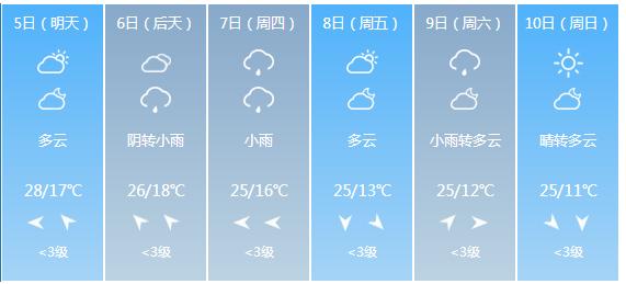 快讯！山西省气象台发布临汾市5月5日—10日期间天气预报