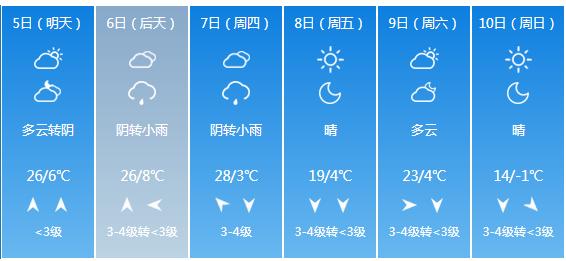 快讯！山西省气象台发布大同市5月5日—10日期间天气预报