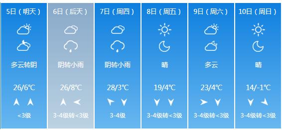 快讯！山西省气象台发布大同市5月5日—10日期间天气预报