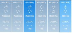 达州市5月5日—10日期间天