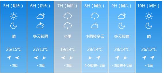 快讯！河北省气象台发布雄安新区5月5日—10日期间天气预报