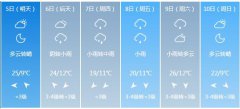 阳泉市5月5日—10日期间天