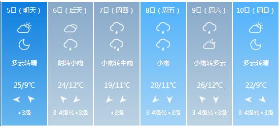 快讯！山西省气象台发布阳泉市5月5日—10日期间天气预报