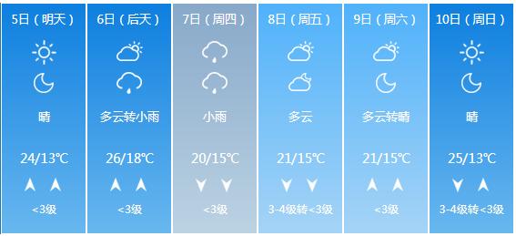 快讯！河北省气象台发布邢台市5月5日—10日期间天气预报