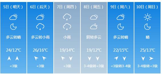 快讯！河北省气象台发布衡水市5月5日—10日期间天气预报