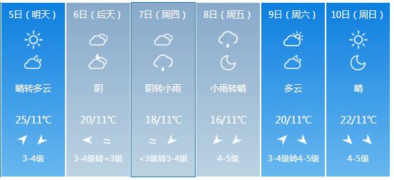 快讯！河北省气象台发布秦皇岛5月5日—10日期间天气预报