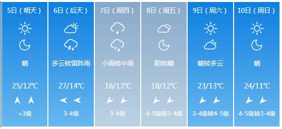 快讯！河北省气象台发布沧州市5月5日—10日期间天气预报