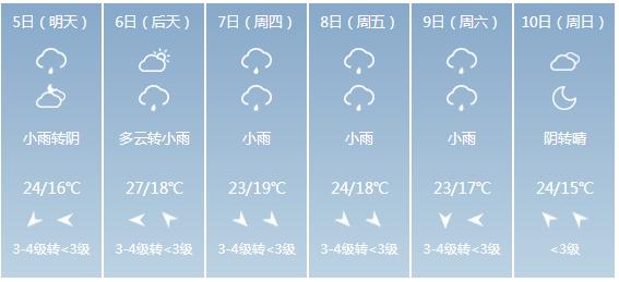 快讯！安徽省气象台发布合肥市5月5日—10日期间天气预报