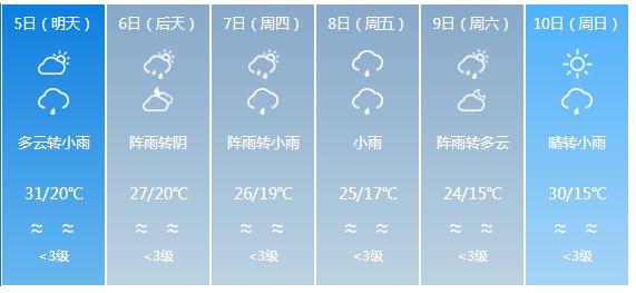快讯！四川省气象台发布巴中市5月5日—10日期间天气预报