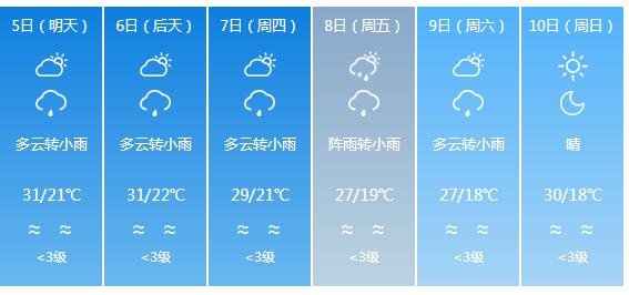 快讯！四川省气象台发布宜宾市5月5日—10日期间天气预报