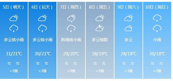 快讯！四川省气象台发布资阳市5月5日—10日期间天气预报