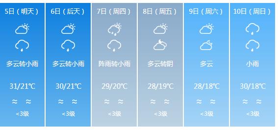 快讯！四川省气象台发布资阳市5月5日—10日期间天气预报